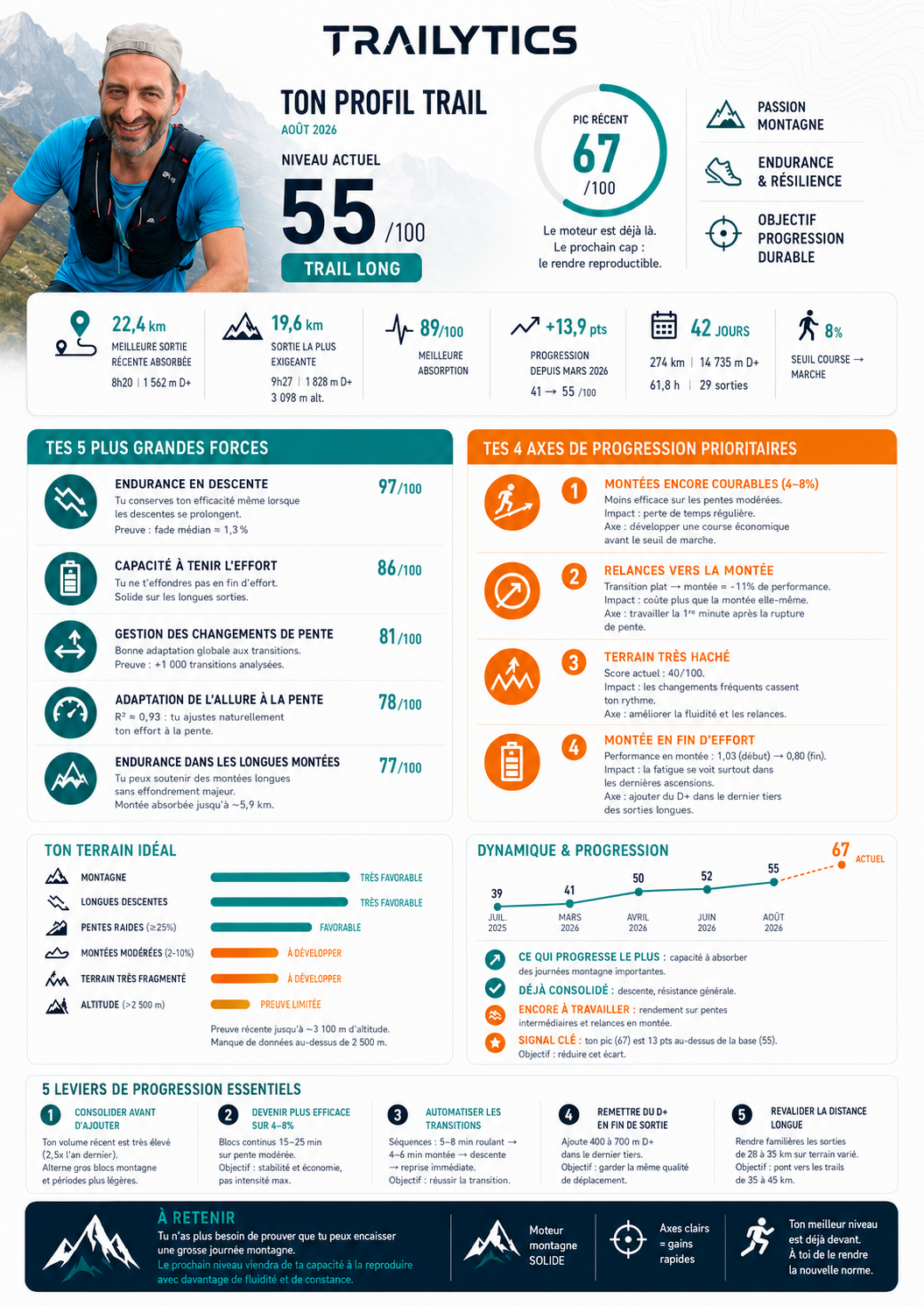 Exemple de profil trail personnalisé Trailytics